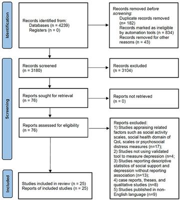 Role of social support in poststroke depression: A meta-analysis